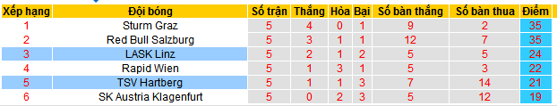 Nhận định, soi kèo TSV Hartberg vs LASK Linz, 23h30 ngày 24/4: Khách không khách khí - Ảnh 5