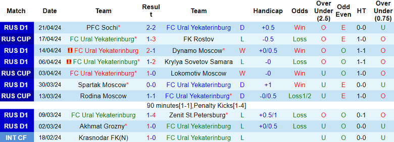 Nhận định, soi kèo Ural với Rostov, 20h00 ngày 25/4: Khách đáng tin - Ảnh 1