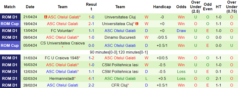 Nhận định, soi kèo UTA Arad với Otelul, 20h45 ngày 25/4: Cửa dưới ‘ghi điểm’ - Ảnh 2
