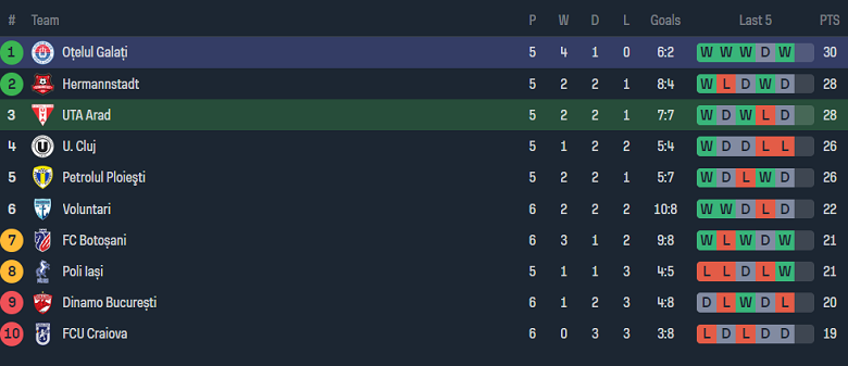 Nhận định, soi kèo UTA Arad với Otelul, 20h45 ngày 25/4: Cửa dưới ‘ghi điểm’ - Ảnh 4