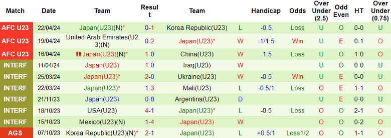 Soi kèo góc U23 Qatar vs U23 Nhật Bản, 21h00 ngày 25/4 - Ảnh 2