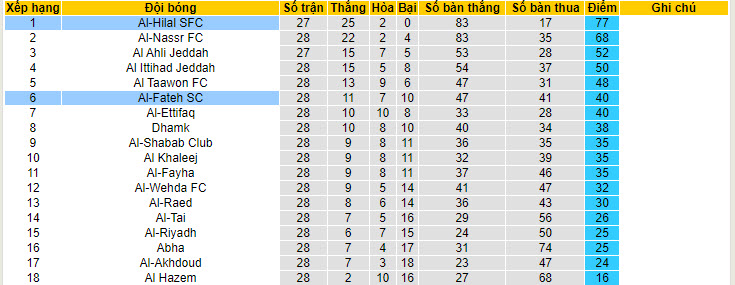Nhận định, soi kèo Al-Hilal với Al-Fateh, 22h00 ngày 26/04: Tìm lại niềm vui - Ảnh 5