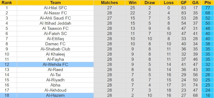 Nhận định, soi kèo Al-Wehda với Al-Hazem, 1h00 ngày 26/4: Ưu thế sân nhà - Ảnh 4