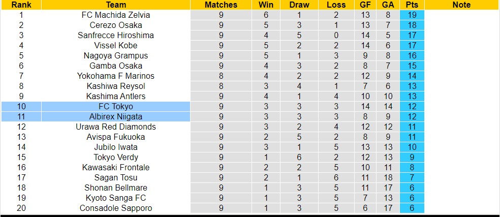 Nhận định, soi kèo Albirex Niigata với FC Tokyo, 12h00 ngày 27/4: Trái đắng sân nhà - Ảnh 4