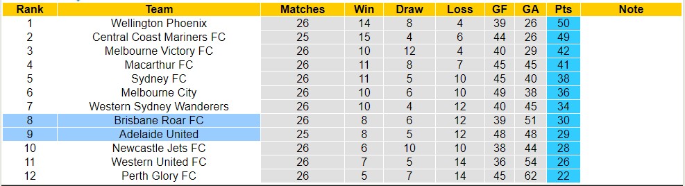Nhận định, soi kèo Brisbane Roar FC với Adelaide United, 16h45 ngày 26/4: Chủ nhà thua đau - Ảnh 4
