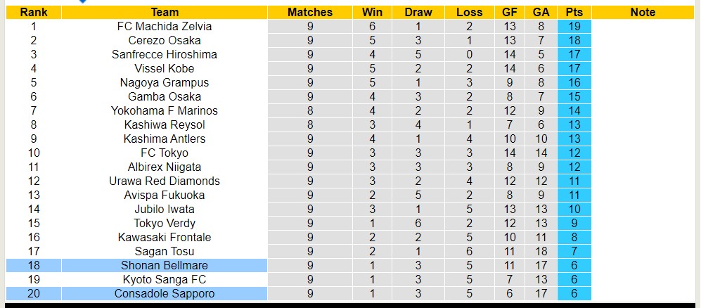 Nhận định, soi kèo Consadole Sapporo với Shonan Bellmare, 11h00 ngày 27/4: Lịch sử gọi tên - Ảnh 4