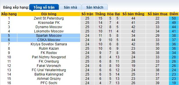 Nhận định, soi kèo CSKA Moscow với Spartak Moscow, 0h30 ngày 26/4: Điểm tựa sân nhà - Ảnh 1