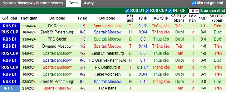 Nhận định, soi kèo CSKA Moscow với Spartak Moscow, 0h30 ngày 26/4: Điểm tựa sân nhà - Ảnh 3