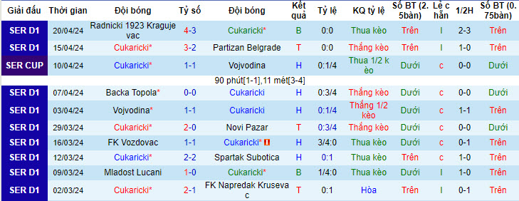 Nhận định, soi kèo Cukaricki với Mladost Lucani, 00h00 ngày 27/04: Nuôi hy vọng trời Âu - Ảnh 2