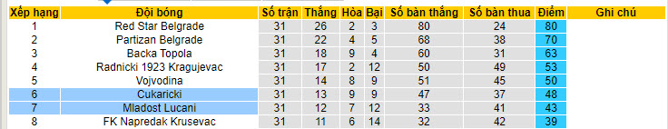 Nhận định, soi kèo Cukaricki với Mladost Lucani, 00h00 ngày 27/04: Nuôi hy vọng trời Âu - Ảnh 5