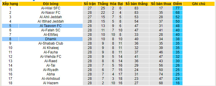 Nhận định, soi kèo Damac FC với Al Taawon FC, 22h00 ngày 26/04: Niềm vui ngắn ngủi - Ảnh 5