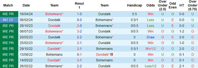 Nhận định, soi kèo Dundalk với Bohemians, 01h45 ngày 27/4: Không đâu bằng ‘nhà’ - Ảnh 3