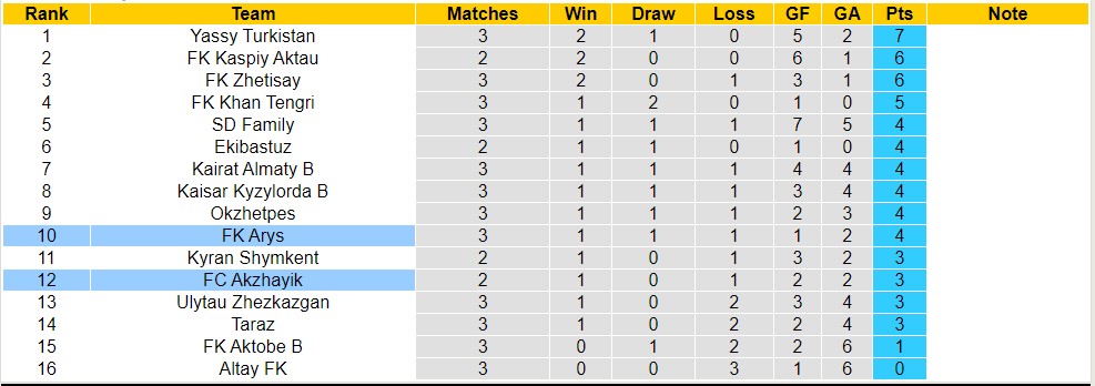 Nhận định, soi kèo FC Akzhayik với FK Arys, 16h00 ngày 26/4: 3 điểm nhọc nhằn - Ảnh 4