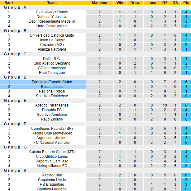 Nhận định, soi kèo Fortaleza vs Boca Juniors, 7h00 ngày 26/4: Củng cố ngôi đầu - Ảnh 3