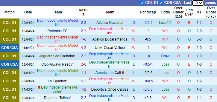 Nhận định, soi kèo Ind Medellin vs Defensa, 9h00 ngày 26/4: Tiếp đà bất bại - Ảnh 1