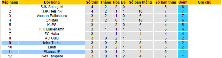 Nhận định, soi kèo Inter Turku với Ekenas, 22h00 ngày 26/04: Thêm một lần đánh bại đối thủ - Ảnh 5