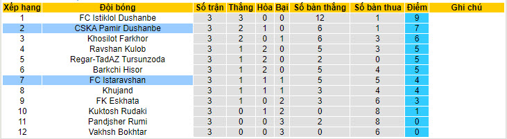 Nhận định, soi kèo Istaravshan với CSKA Pamir Dushanbe, 20h00 ngày 26/04: Tiến bộ từng ngày - Ảnh 4