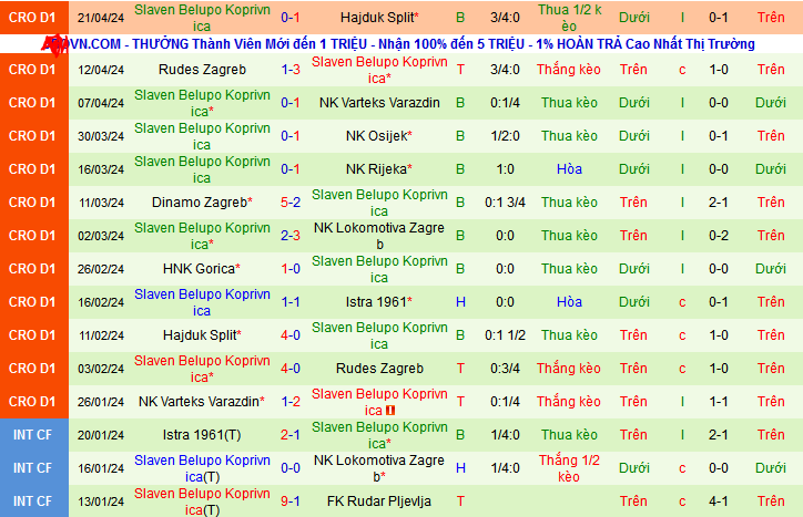 Nhận định, soi kèo Istra 1961 vs Slaven Belupo Koprivnica, 22h00 ngày 26/4: Đá vì khán giả nhà - Ảnh 2