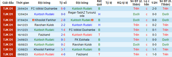 Nhận định, soi kèo Kuktosh Rudaki với Barkchi Hisor, 20h00 ngày 26/04: Khó bắt nạt tân binh - Ảnh 1