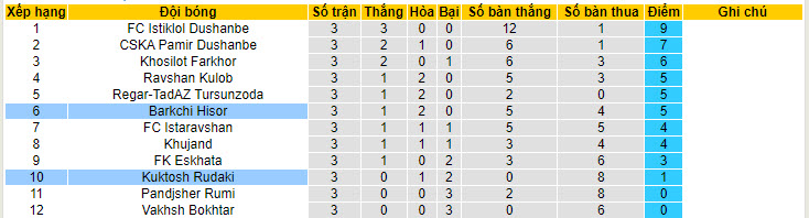 Nhận định, soi kèo Kuktosh Rudaki với Barkchi Hisor, 20h00 ngày 26/04: Khó bắt nạt tân binh - Ảnh 4