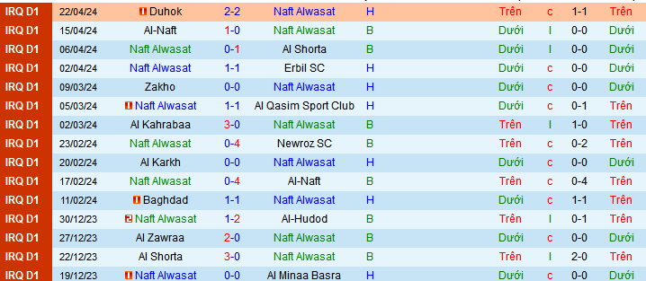 Nhận định, soi kèo Naft Alwasat vs Naft Misan, 22h00 ngày 26/4: “Kho điểm” Naft Alwasat - Ảnh 1