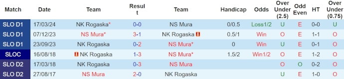 Nhận định, soi kèo NS Mura với NK Rogaska, 1h00 ngày 26/4: Chủ nhà sa sút - Ảnh 3