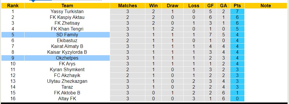 Nhận định, soi kèo Okzhetpes với SD Family, 16h00 ngày 26/4: Xuống hạng kém vui - Ảnh 4