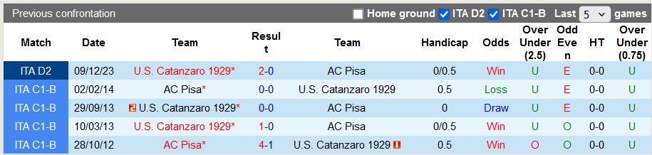 Nhận định, soi kèo Pisa với Catanzaro, 1h30 ngày 27/4 - Ảnh 3
