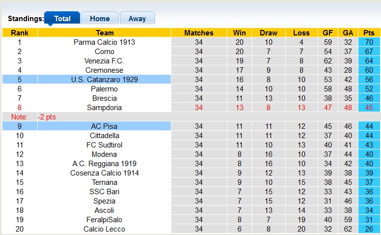 Nhận định, soi kèo Pisa với Catanzaro, 1h30 ngày 27/4 - Ảnh 4