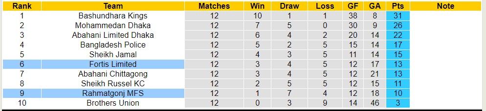 Nhận định, soi kèo Rahmatgonj MFS với Fortis Limited, 16h45 ngày 26/4: Chủ nhà sa sút - Ảnh 4