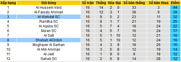 Nhận định, soi kèo Shabab AlOrdon vs Al-Wehdat, 22h00 ngày 26/4: Nối dài mạch thắng - Ảnh 4