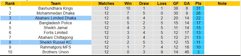 Nhận định, soi kèo Sheikh Russel KC với Abahani Limited Dhaka, 16h45 ngày 26/4: Khách lấn át chủ nhà - Ảnh 4