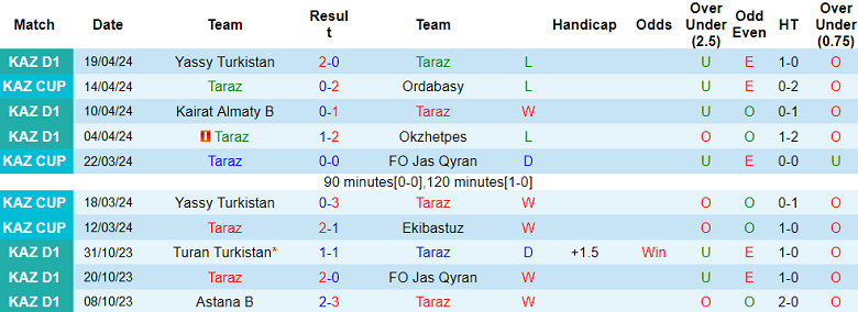Nhận định, soi kèo Taraz với Altay, 18h00 ngày 26/4: Nỗi sợ sân khách - Ảnh 1