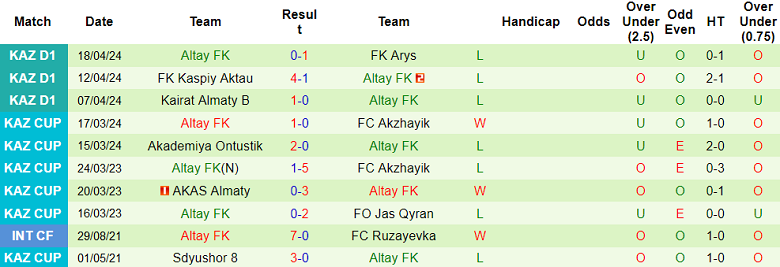Nhận định, soi kèo Taraz với Altay, 18h00 ngày 26/4: Nỗi sợ sân khách - Ảnh 2