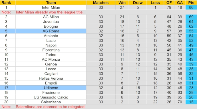 Nhận định, soi kèo Udinese với AS Roma, 1h00 ngày 26/4: Nỗ lực trụ hạng - Ảnh 4