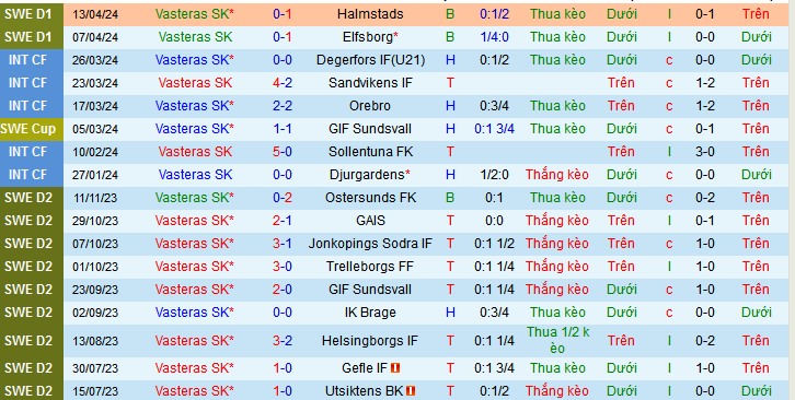 Nhận định, soi kèo Vasteras SK vs Mjallby AIF, 00h00 ngày 26/4: Bắt nạt tân binh - Ảnh 2