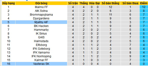 Nhận định, soi kèo Vasteras SK vs Mjallby AIF, 00h00 ngày 26/4: Bắt nạt tân binh - Ảnh 5
