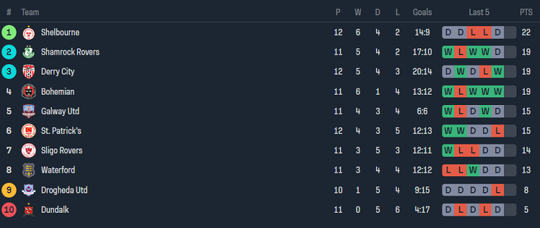 Nhận định, soi kèo Waterford United với Derry City, 01h45 ngày 27/4: Gánh nặng cửa trên - Ảnh 4