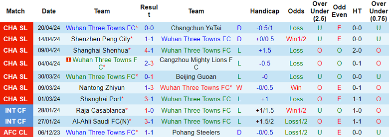 Nhận định, soi kèo Wuhan Three Towns với Tianjin, 18h35 ngày 26/4: Cửa trên ‘tạch’ - Ảnh 1
