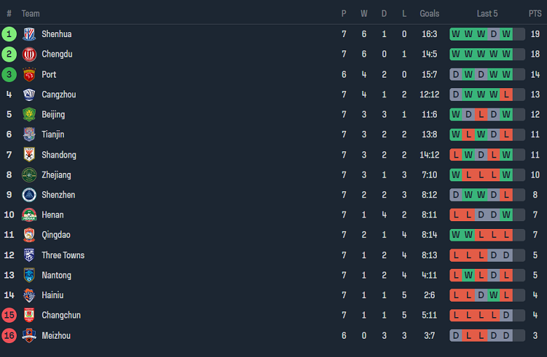 Nhận định, soi kèo Wuhan Three Towns với Tianjin, 18h35 ngày 26/4: Cửa trên ‘tạch’ - Ảnh 4