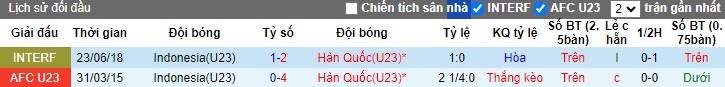 Soi kèo phạt góc U23 Hàn Quốc vs U23 Indonesia, 0h30 ngày 26/4 - Ảnh 3