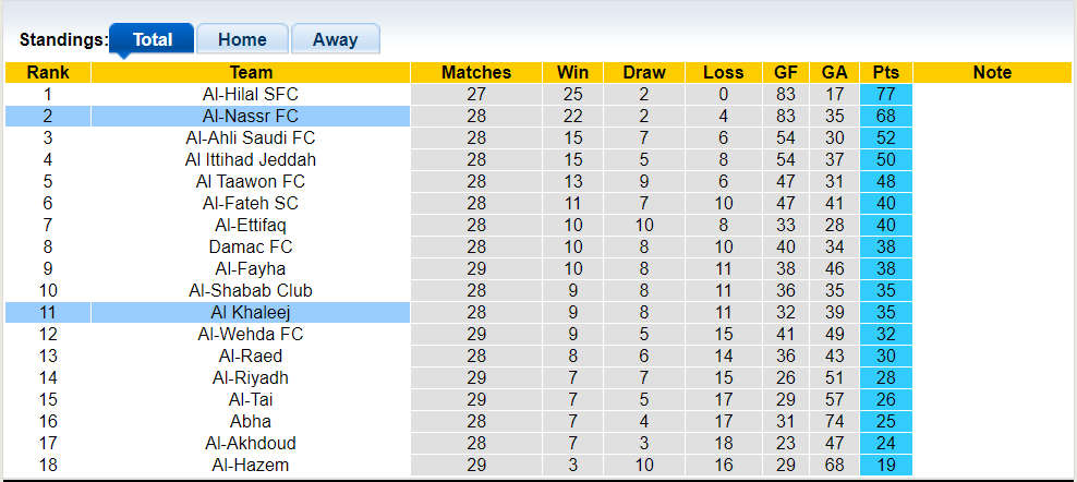 Nhận định, soi kèo Al Khaleej với Al-Nassr, 1h00 28/04: Tưng bừng bắn phá - Ảnh 4