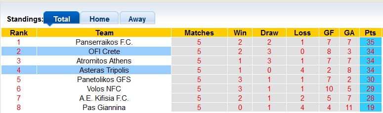 Nhận định, soi kèo Asteras Tripolis với OFI Crete, 0h00 ngày 28/4: Cùng nhau trụ hạng - Ảnh 4