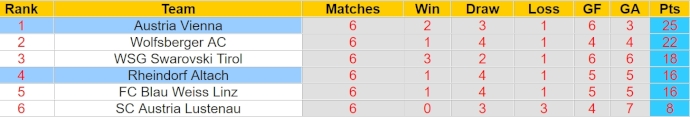 Nhận định, soi kèo Austria Vienna với Rheindorf Altach, 0h30 ngày 27/4: Chủ nhà áp đảo - Ảnh 4