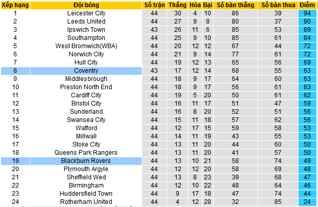 Nhận định, soi kèo Blackburn vs Coventry City, 21h00 ngày 27/4: Blackburn hoàn thành mục tiêu - Ảnh 5