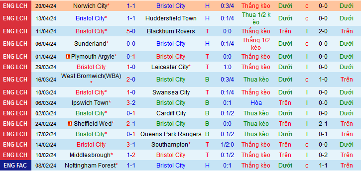 Nhận định, soi kèo Bristol City vs Rotherham United, 21h00 ngày 27/4: Tri ân khán giả nhà - Ảnh 2