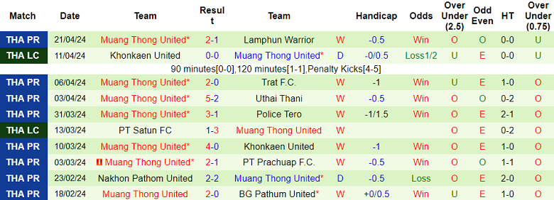 Nhận định, soi kèo Buriram United với Muangthong United, 18h00 ngày 27/4: Tin vào cửa trên - Ảnh 2