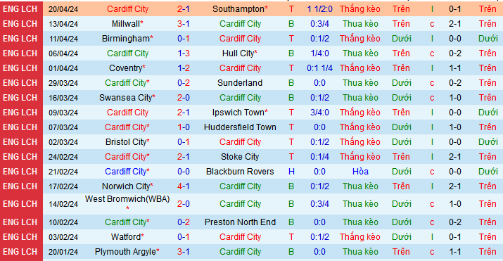 Nhận định, soi kèo Cardiff City vs Middlesbrough, 21h00 ngày 27/4: Hat-trick chờ Boro - Ảnh 2