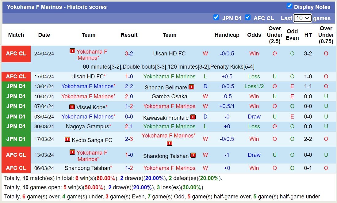 Nhận định, soi kèo Cerezo Osaka với Yokohama F Marinos, 13h00 ngày 27/4: Đối thủ kị giơ - Ảnh 2