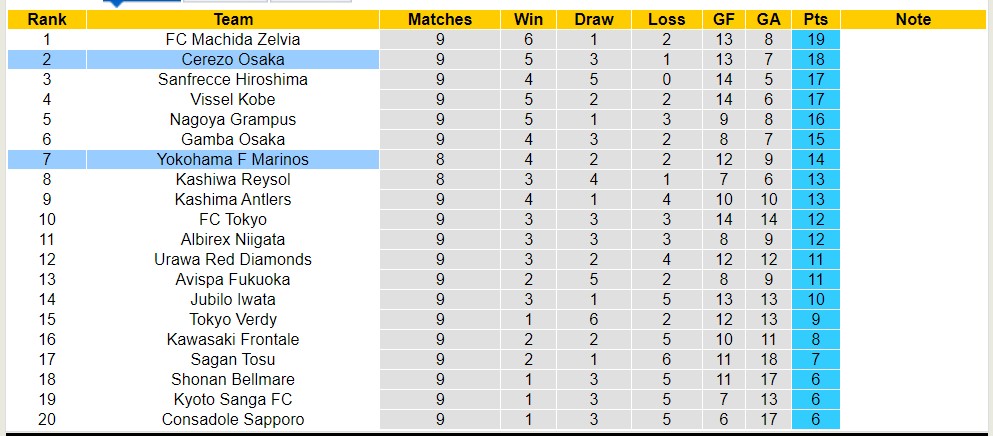 Nhận định, soi kèo Cerezo Osaka với Yokohama F Marinos, 13h00 ngày 27/4: Đối thủ kị giơ - Ảnh 4